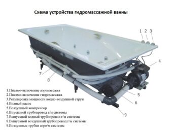 Инструкция по установке и подключению ванны с гидромассажем