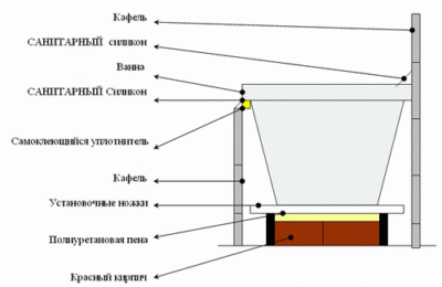 Как установить раковину, ванну и подключить смеситель Как установить раковину, ванну и подключить смеситель