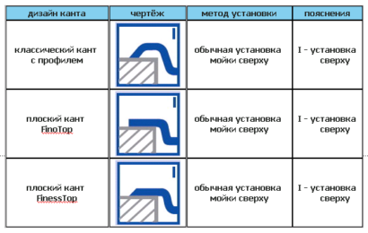 Установка мойки