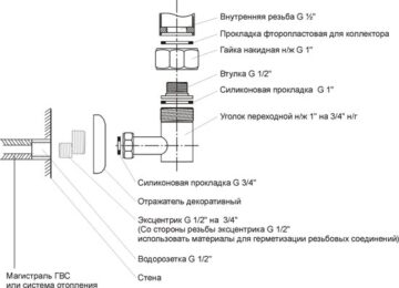 Использование полотенцесушителя