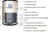 Инструкция по применению электрических накопительных водонагревателей