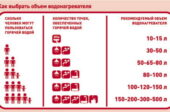 Выбор водонагревателя