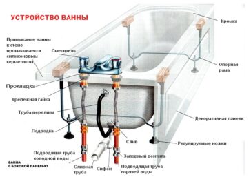 Демонтаж старой ванны и установка новой